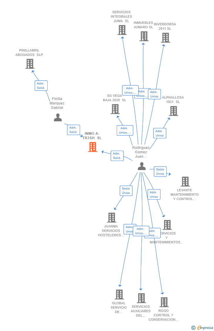 Vinculaciones societarias de INMO A-TR3SH SL