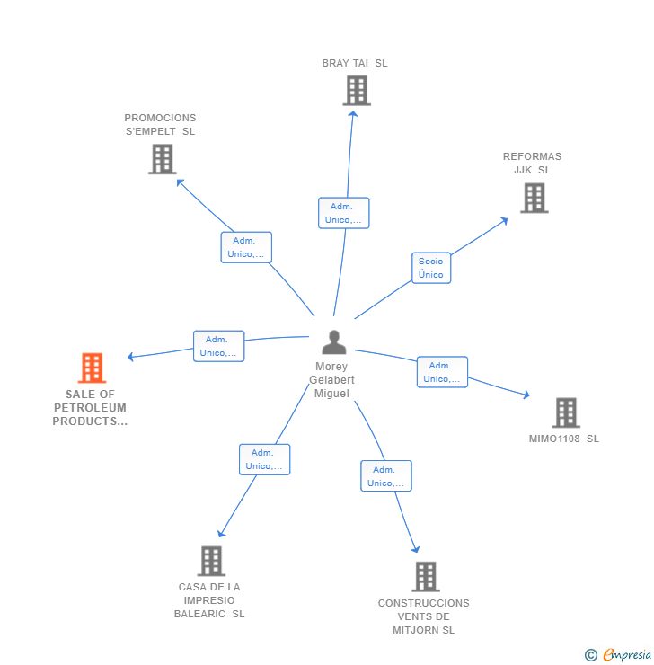 Vinculaciones societarias de SALE OF PETROLEUM PRODUCTS SL