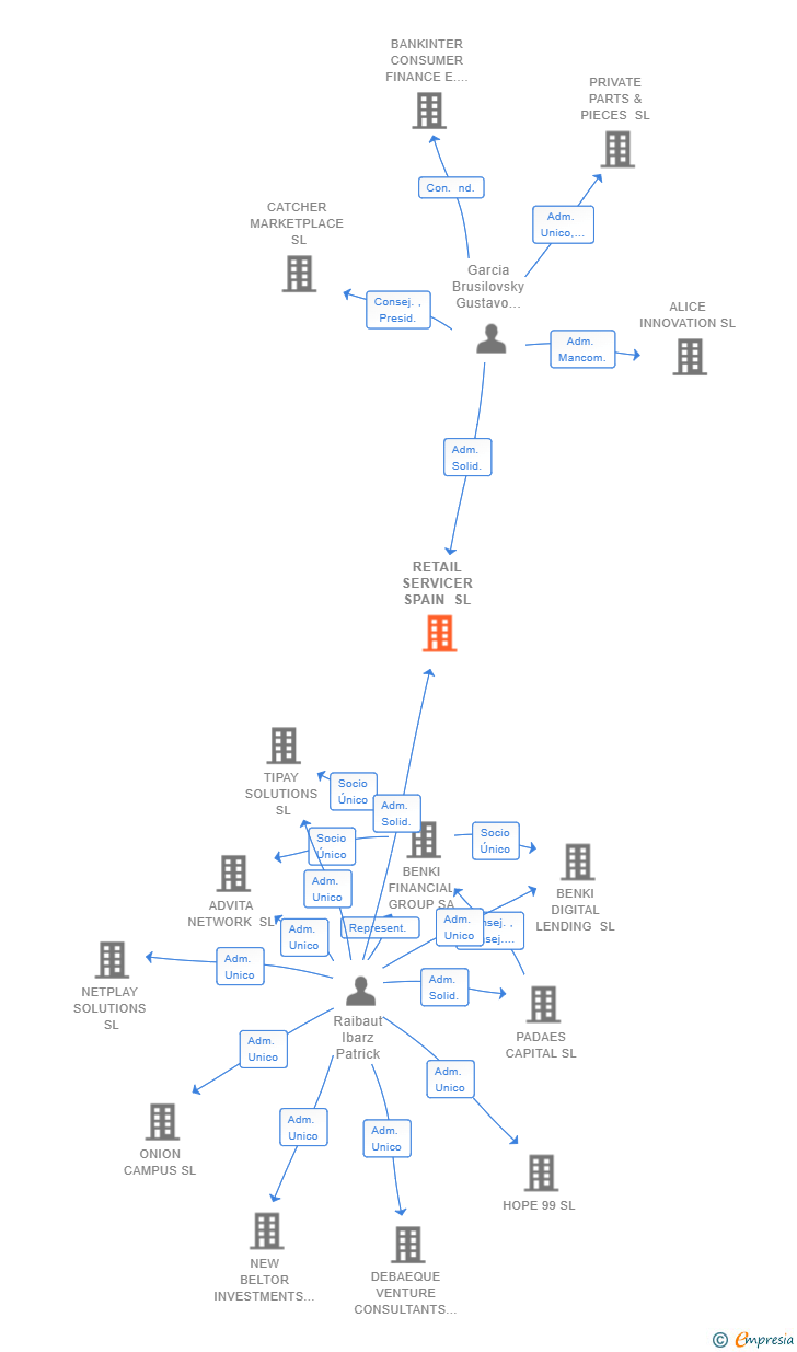 Vinculaciones societarias de RETAIL SERVICER SPAIN SL