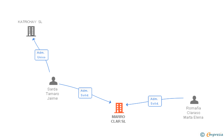 Vinculaciones societarias de MARRO CLAR SL