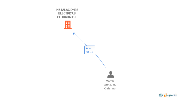 Vinculaciones societarias de INSTALACIONES ELECTRICAS CEFIDARAU SL