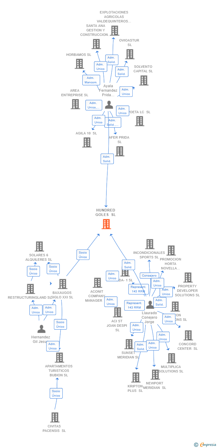 Vinculaciones societarias de HUNDRED GOLES SL