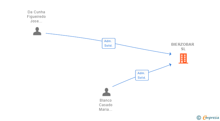 Vinculaciones societarias de BIERZOBAR SL