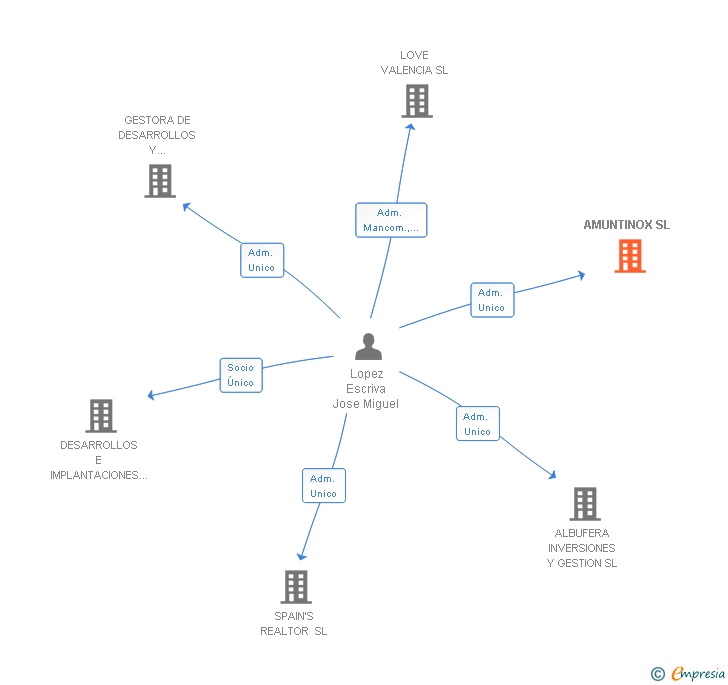 Vinculaciones societarias de AMUNTINOX SL