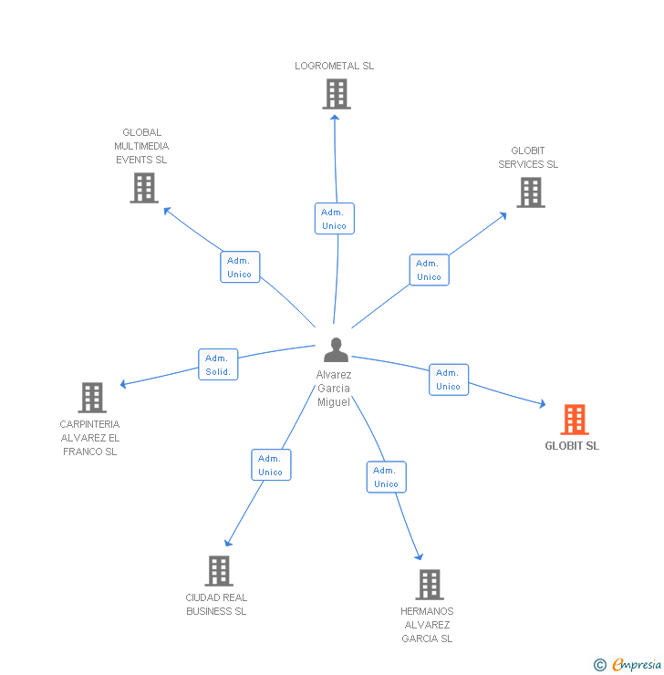 Vinculaciones societarias de GLOBIT SL