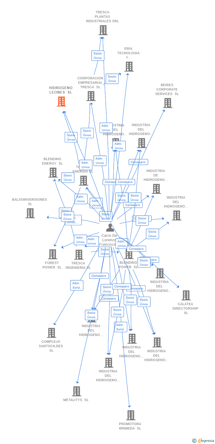 Vinculaciones societarias de FOREST POWER DELTA SL