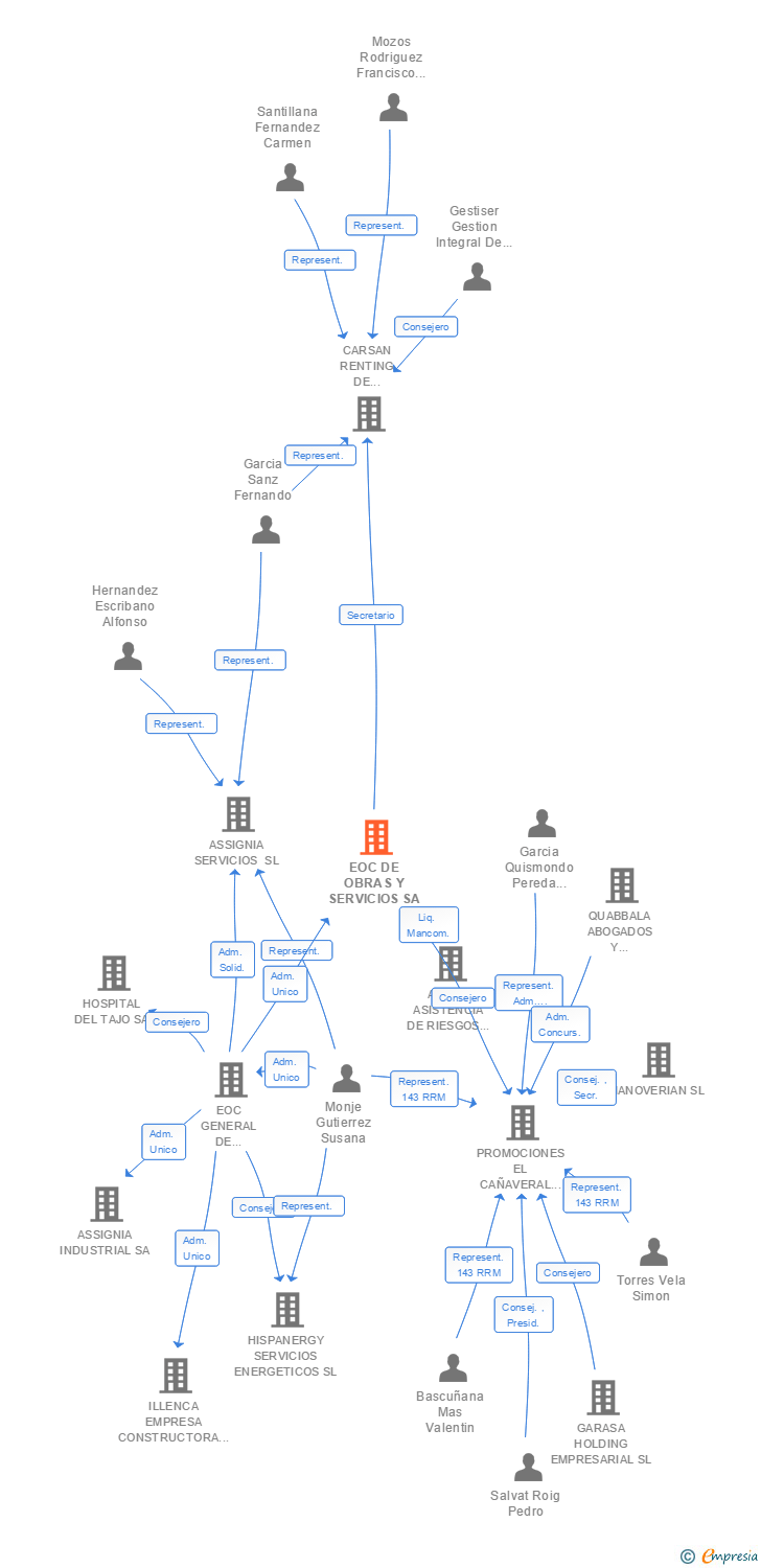 Vinculaciones societarias de EOC DE OBRAS Y SERVICIOS SA