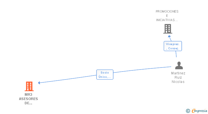 Vinculaciones societarias de MR3 ASESORES DE SEGUROS SL