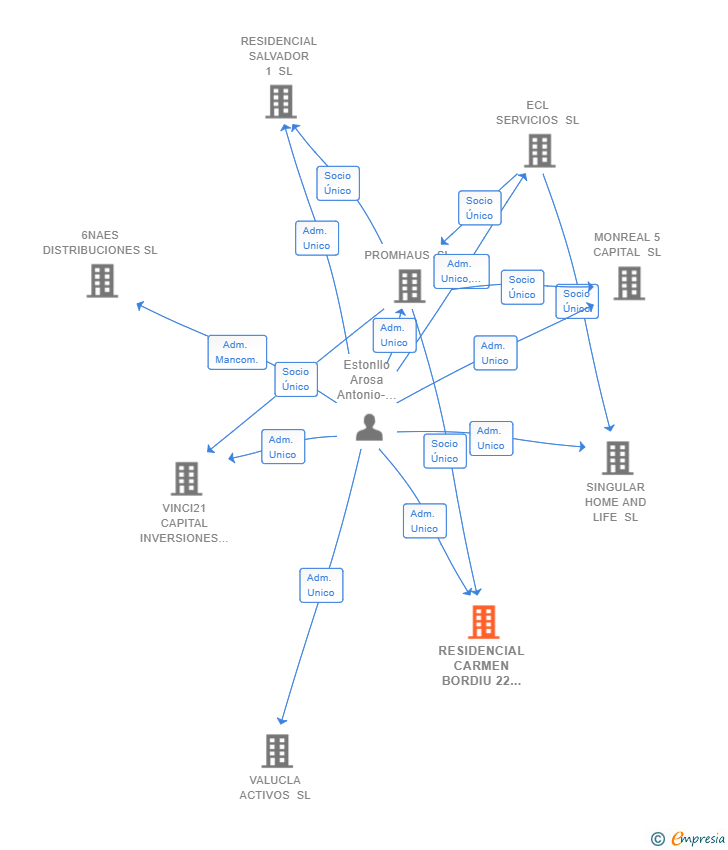 Vinculaciones societarias de RESIDENCIAL CARMEN BORDIU 22 SL