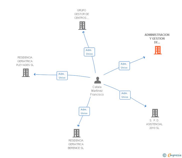 Vinculaciones societarias de ADMINISTRACION Y GESTION DE RESIDENCIAS DE LA 3A EDAD SL