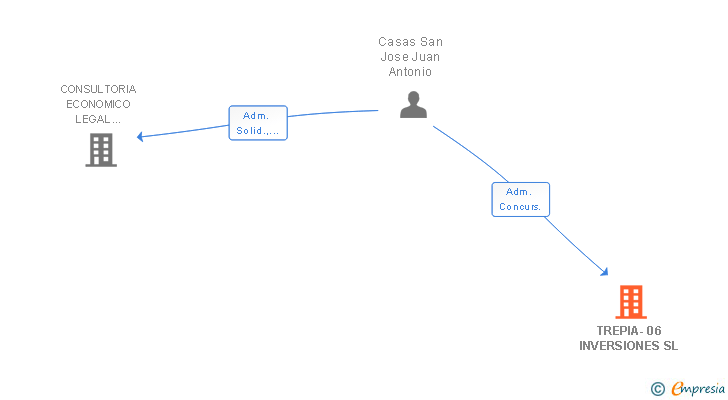 Vinculaciones societarias de TREPIA-06 INVERSIONES SL