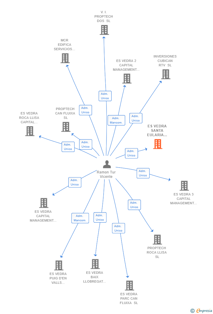 Vinculaciones societarias de ES VEDRA SANTA EULARIA CAPITAL MANAGEMENT SL