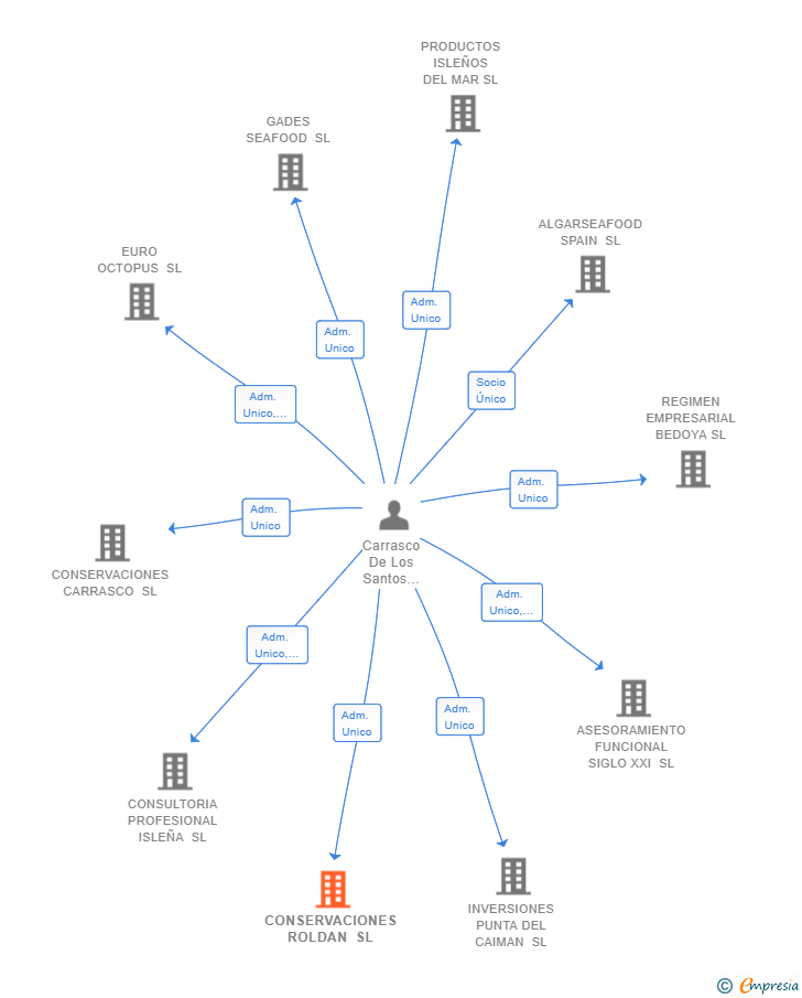 Vinculaciones societarias de CONSERVACIONES ROLDAN SL