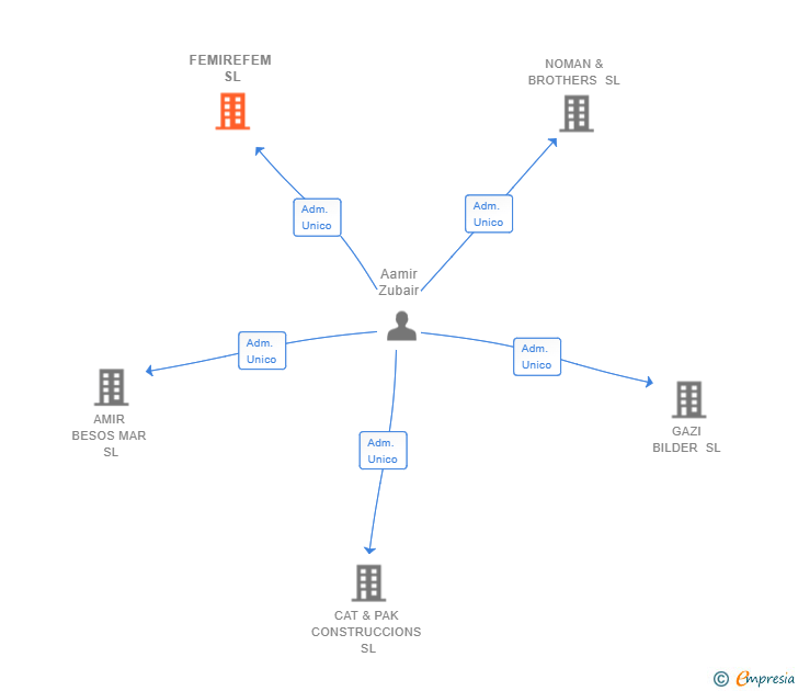 Vinculaciones societarias de FEMIREFEM SL