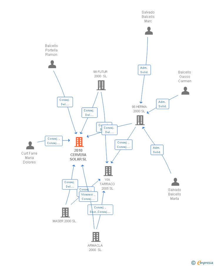 Vinculaciones societarias de 2010 CERVERA SOLAR SL