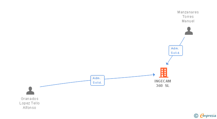 Vinculaciones societarias de INGECAM 360 SL