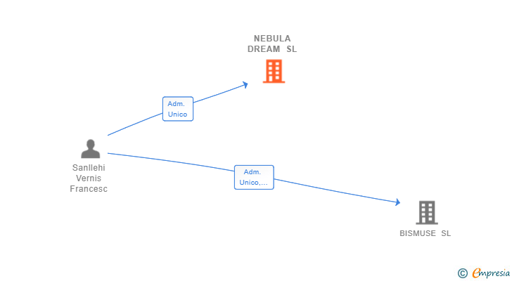 Vinculaciones societarias de NEBULA DREAM SL