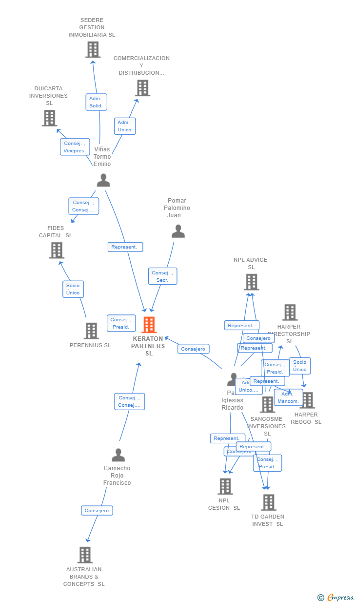 Vinculaciones societarias de KERATON PARTNERS SL