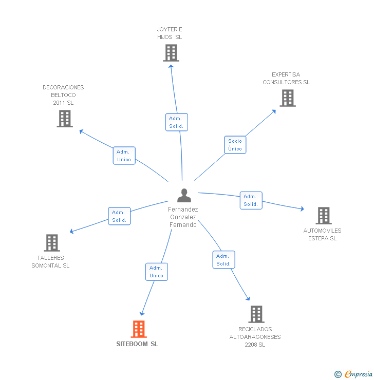 Vinculaciones societarias de SITEBOOM SL