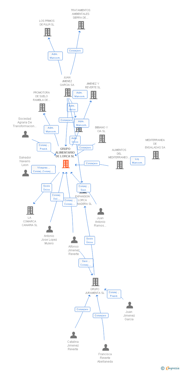 Vinculaciones societarias de GRUPO ALIMENTARIO DE LORCA SL