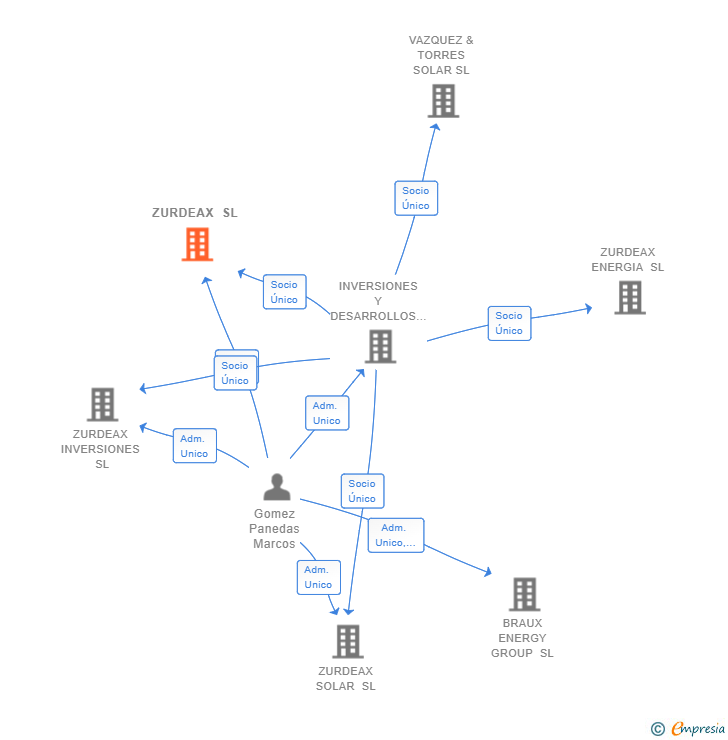 Vinculaciones societarias de ZURDEAX SL