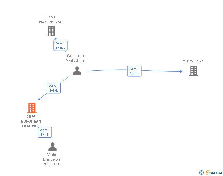 Vinculaciones societarias de 2025 EUROPEAN TRADING COMPANY SL