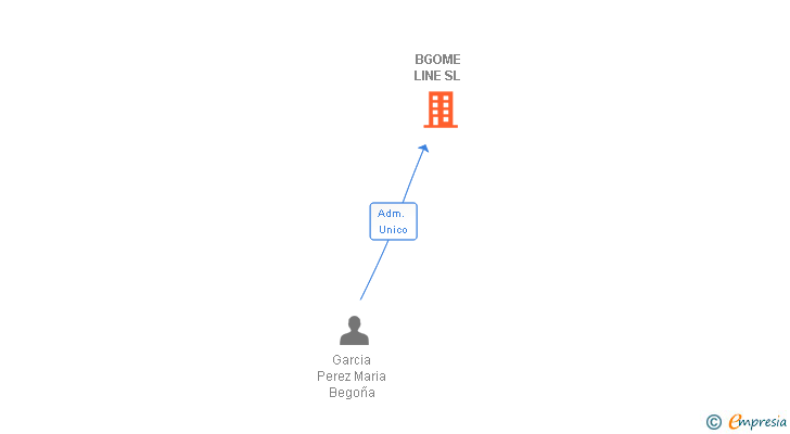 Vinculaciones societarias de BGOME LINE SL