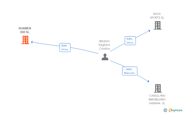 Vinculaciones societarias de KUAMEN XXI SL