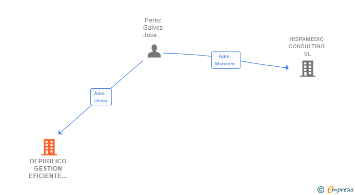 Vinculaciones societarias de DEPUBLICO GESTION EFICIENTE SL