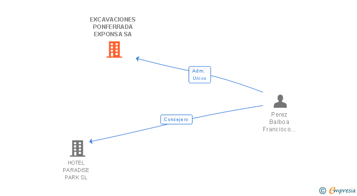 Vinculaciones societarias de VOLKAN GESTORA DE VALORES SA