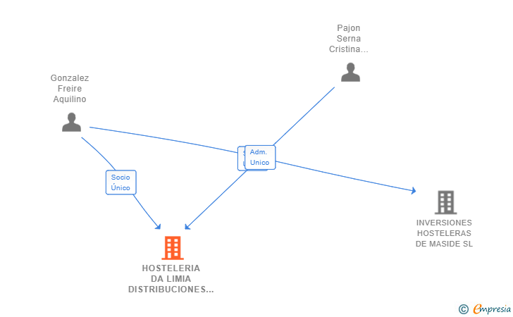 Vinculaciones societarias de HOSTELERIA DA LIMIA DISTRIBUCIONES SL