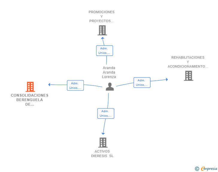 Vinculaciones societarias de CONSOLIDACIONES BERENGUELA DE CASTILLA SL
