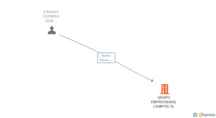 Vinculaciones societarias de GRUPO EMPRESARIAL CAMPOS SL