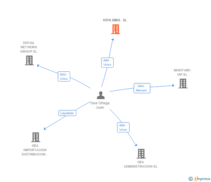 Vinculaciones societarias de VIPASIMA SL