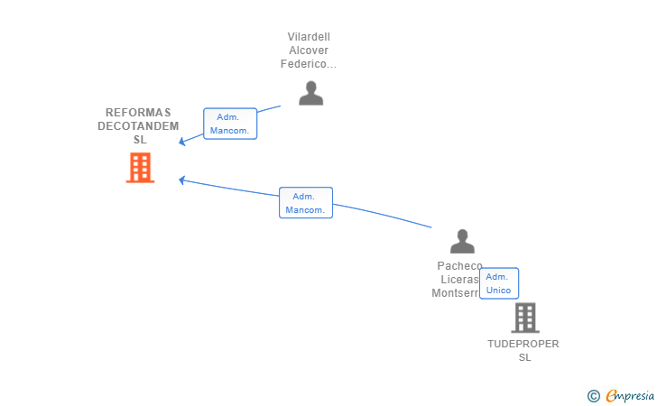 Vinculaciones societarias de REFORMAS DECOTANDEM SL