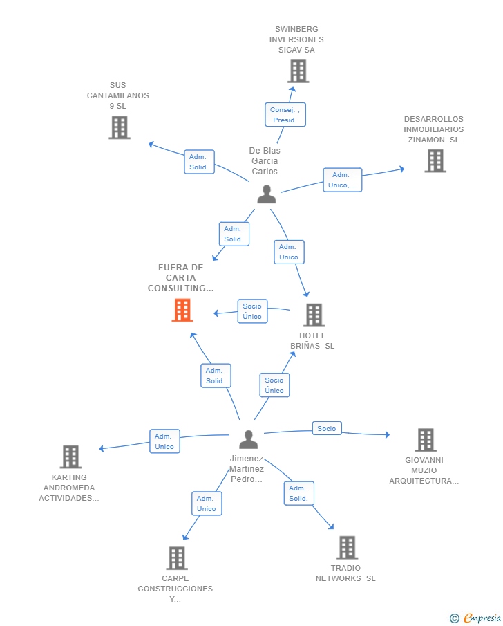 Vinculaciones societarias de FUERA DE CARTA CONSULTING SL