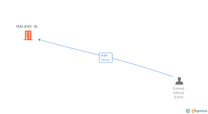 Vinculaciones societarias de VIALAGO SL