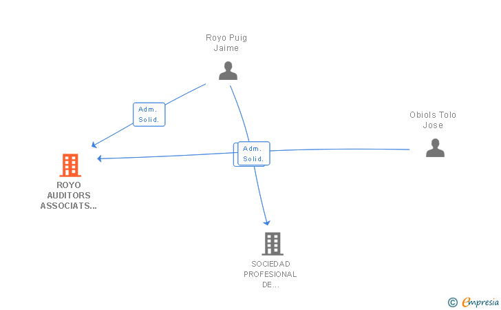 Vinculaciones societarias de ROYO AUDITORS ASSOCIATS SL