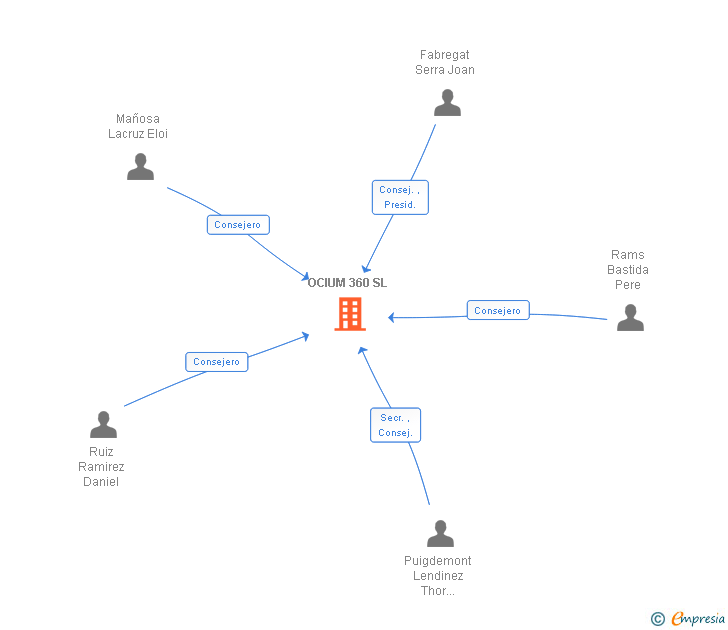 Vinculaciones societarias de OCIUM 360 SL