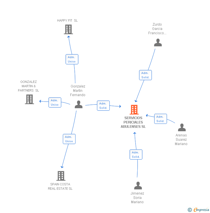 Vinculaciones societarias de SERVICIOS PERICIALES ABULENSES SL