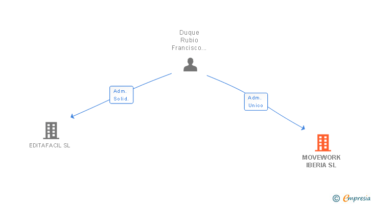 Vinculaciones societarias de MOVEWORK IBERIA SL