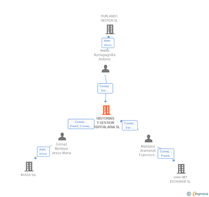 Vinculaciones societarias de HISTORIAS Y GESTION HOSPITALARIA SL