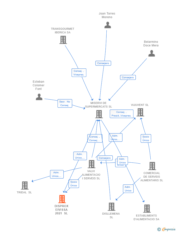 Vinculaciones societarias de DISPROX EIVISSA 2021 SL