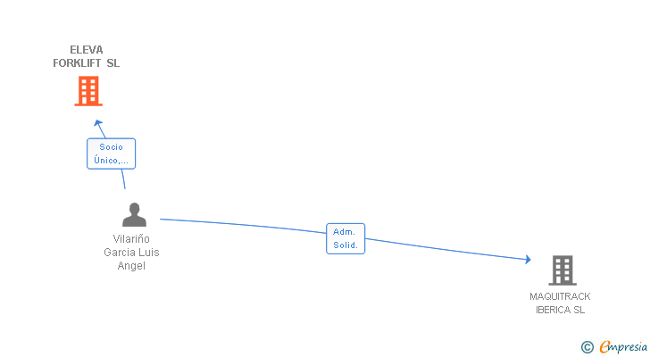 Vinculaciones societarias de ELEVA FORKLIFT SL