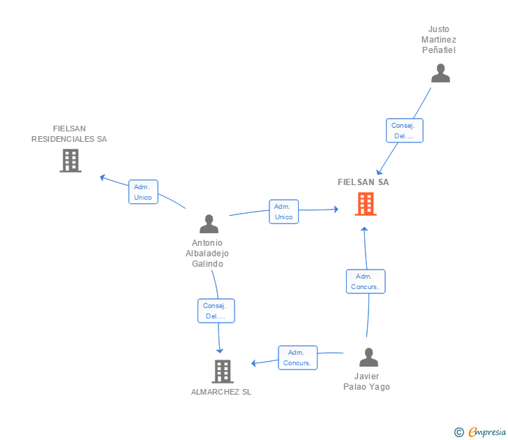 Vinculaciones societarias de FIELSAN SA