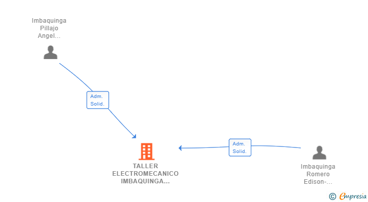 Vinculaciones societarias de TALLER ELECTROMECANICO IMBAQUINGA SL