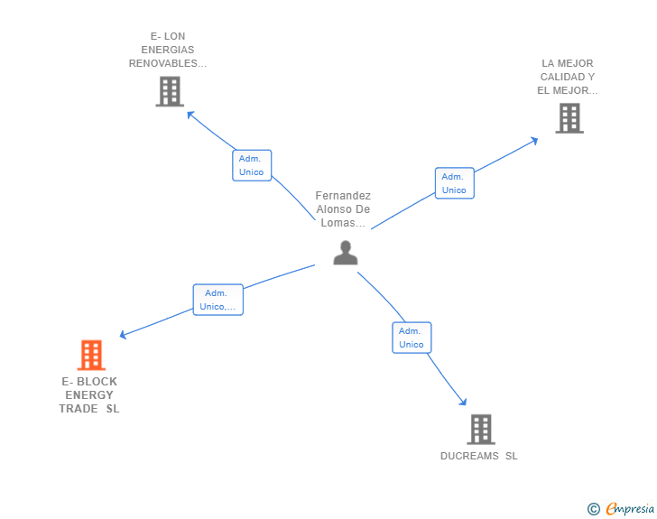 Vinculaciones societarias de E-BLOCK ENERGY TRADE SL