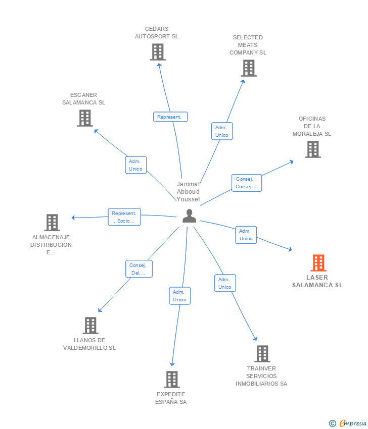 Vinculaciones societarias de LASER SALAMANCA SL