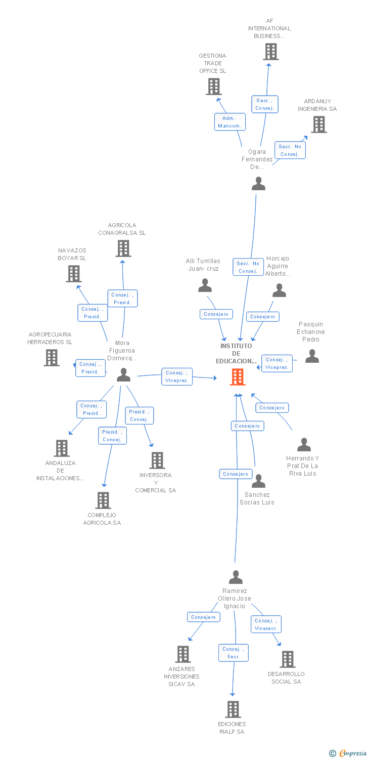 Vinculaciones societarias de INSTITUTO DE EDUCACION E INVESTIGACION SA