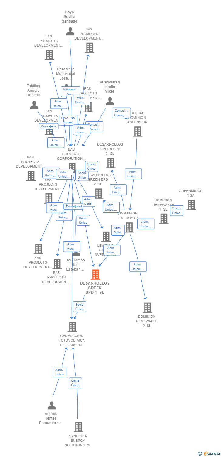 Vinculaciones societarias de DESARROLLOS GREEN BPD 1 SL